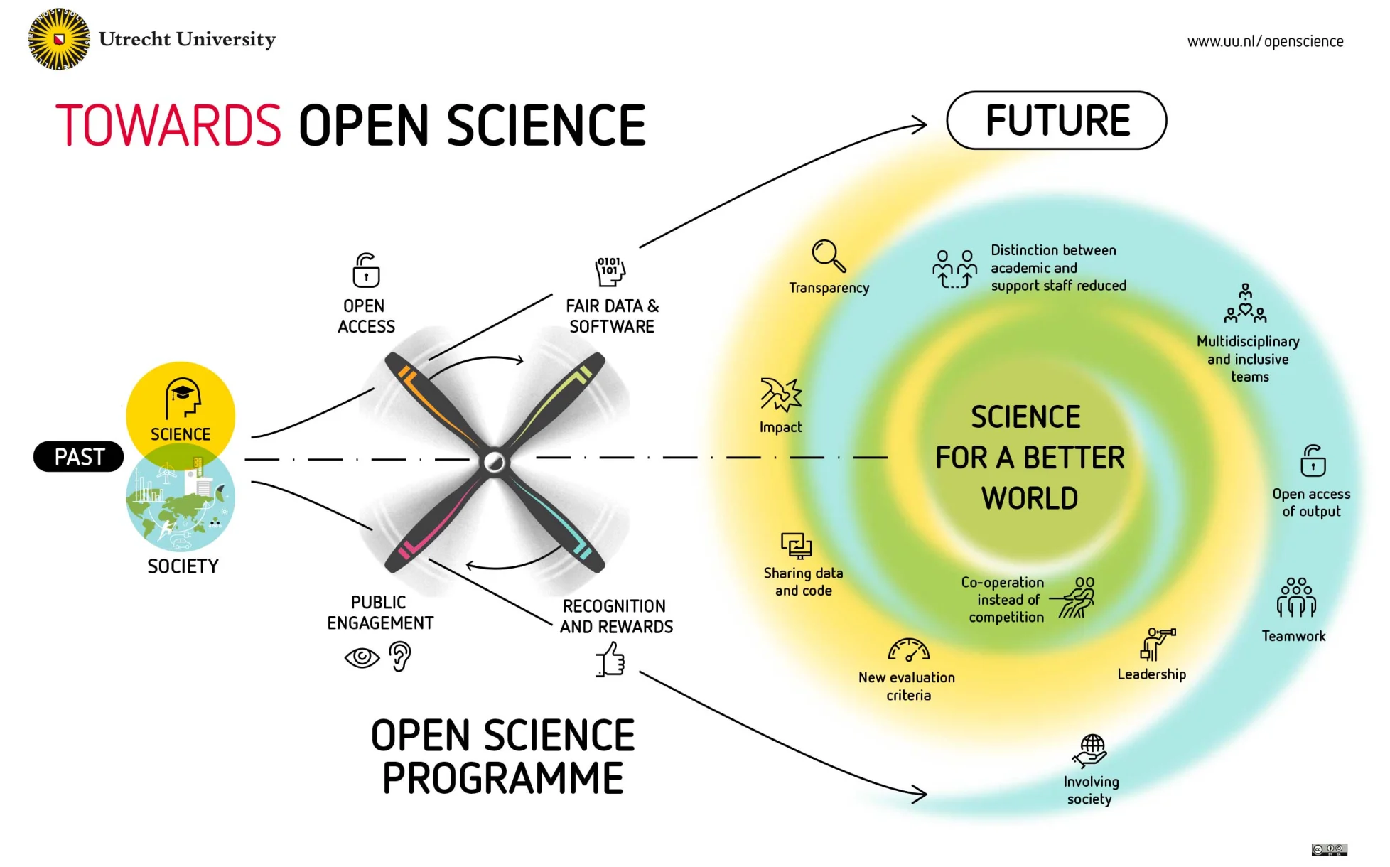 a framework for open science to work towards a better world with open science practices