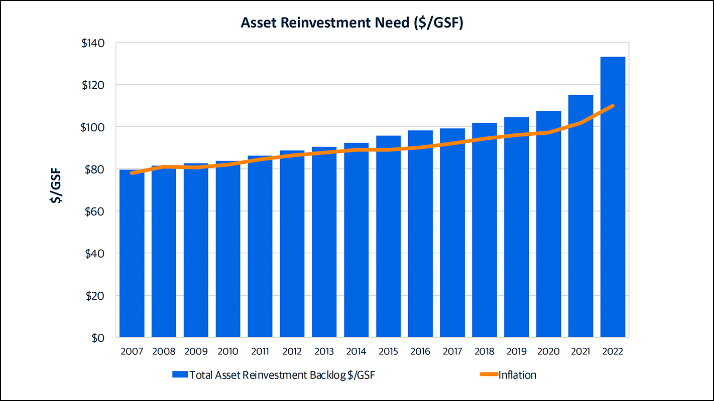 Asset Reinvestment Need bar chart